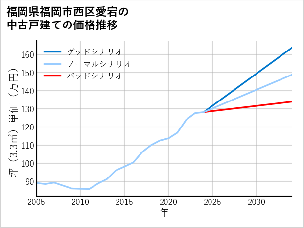 福岡県福岡市西区愛宕の中古戸建て価格推移