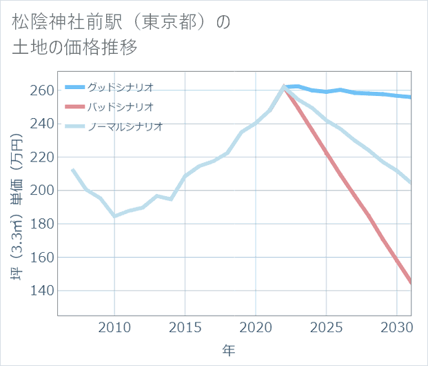 松陰神社前駅(東京都)の土地価格推移