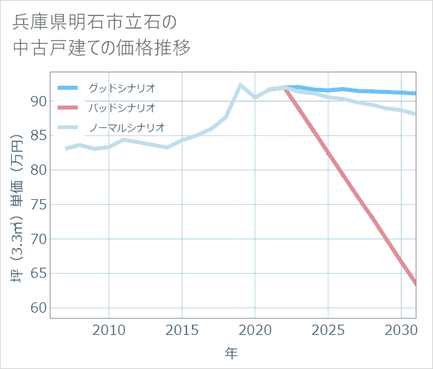 兵庫県明石市立石の中古戸建て価格推移