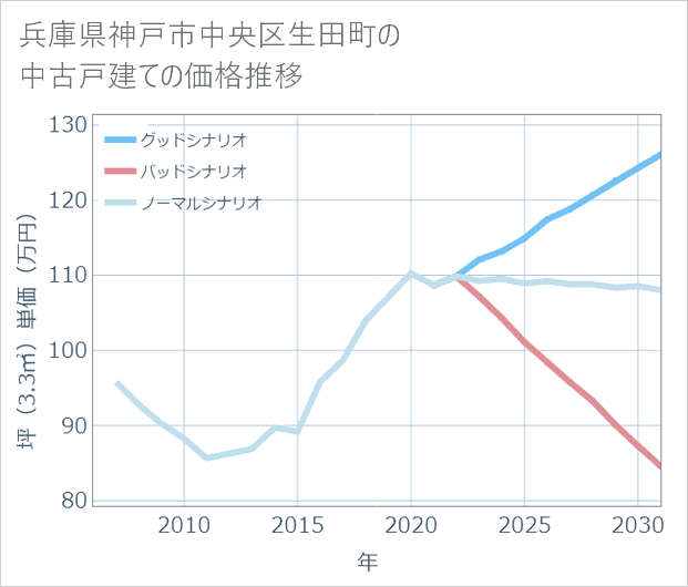 兵庫県神戸市中央区生田町の中古戸建て価格推移