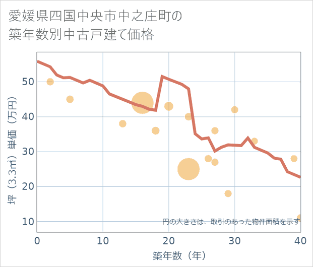 愛媛県四国中央市中之庄町の築年数別の中古戸建て坪単価