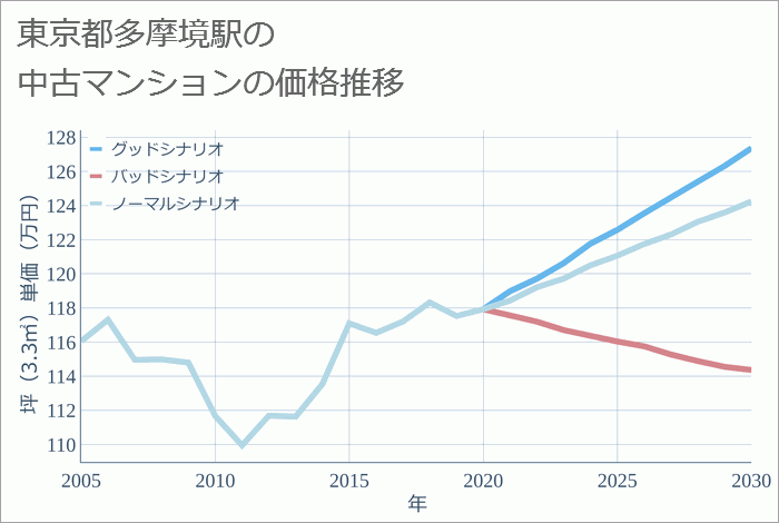 多摩境駅（東京都）の中古マンション価格推移