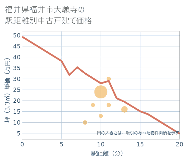 福井県福井市大願寺の徒歩距離別の中古戸建て坪単価