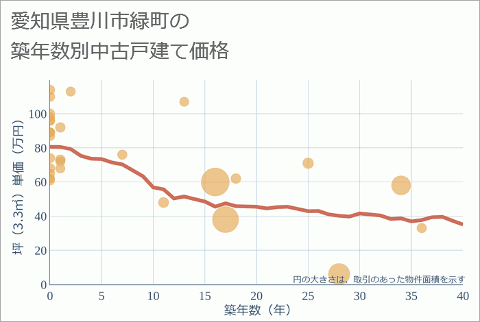 愛知県豊川市緑町の築年数別の中古戸建て坪単価