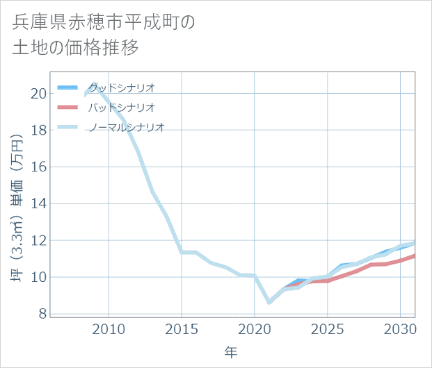 兵庫県赤穂市平成町の土地価格推移