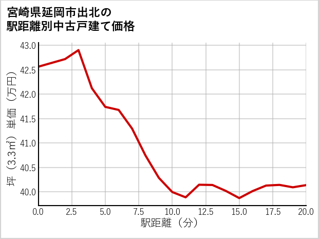 宮崎県延岡市出北の徒歩距離別の中古戸建て坪単価