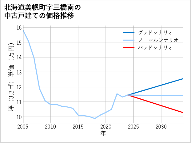 北海道美幌町三橋南の中古戸建て価格推移