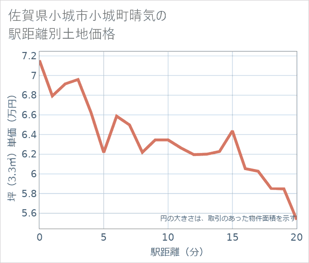 佐賀県小城市小城町晴気の徒歩距離別の土地坪単価
