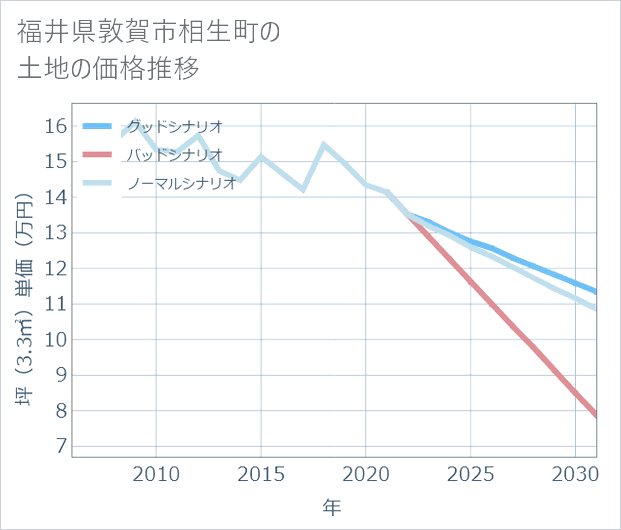 福井県敦賀市相生町の土地価格推移