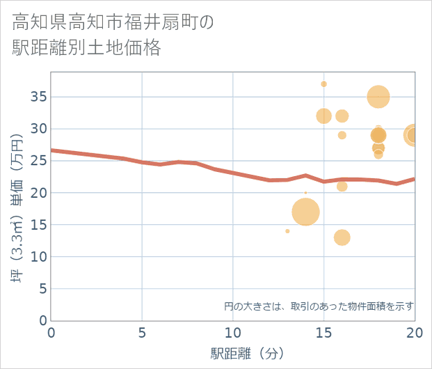 高知県高知市福井扇町の徒歩距離別の土地坪単価