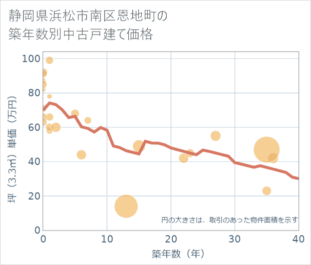静岡県浜松市南区恩地町の築年数別の中古戸建て坪単価