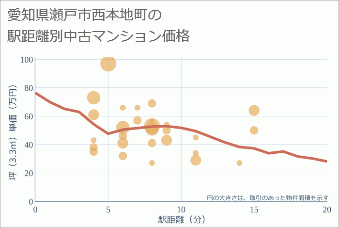 愛知県瀬戸市西本地町の徒歩距離別の中古マンション坪単価