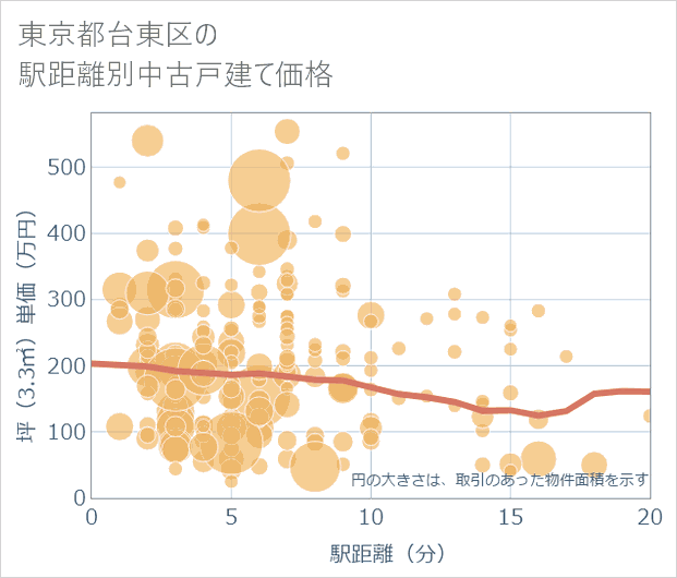 東京都台東区の徒歩距離別の中古戸建て坪単価