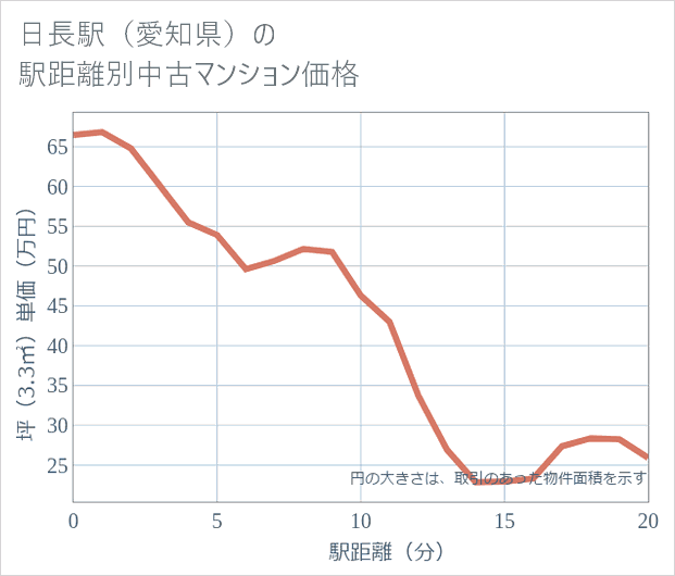 日長駅(愛知県)の徒歩距離別の中古マンション坪単価