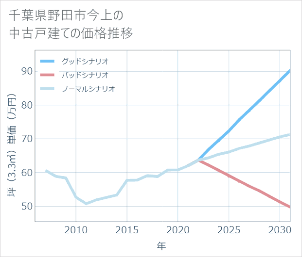 千葉県野田市今上の中古戸建て価格推移