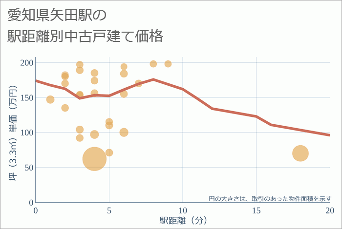 矢田駅（愛知県）の徒歩距離別の中古戸建て坪単価