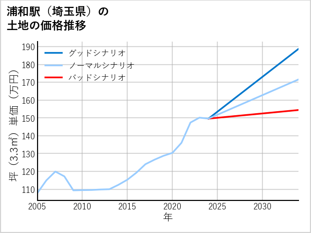 浦和駅（埼玉県）の土地価格推移
