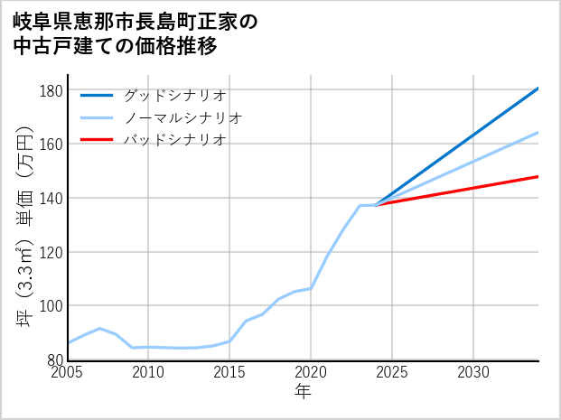 岐阜県恵那市長島町正家の中古戸建て価格推移