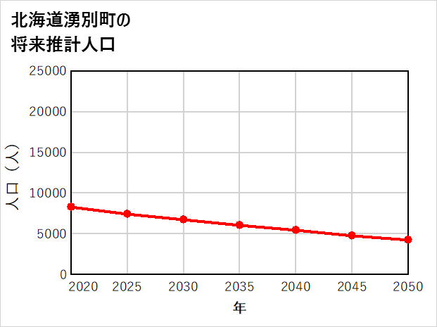 湧別町の将来推計人口