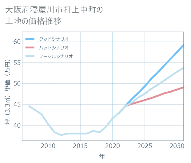 大阪府寝屋川市打上中町の土地価格推移