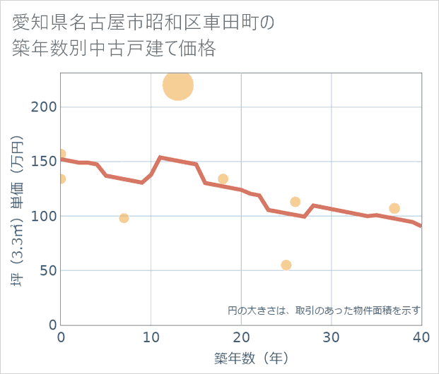 愛知県名古屋市昭和区車田町の築年数別の中古戸建て坪単価