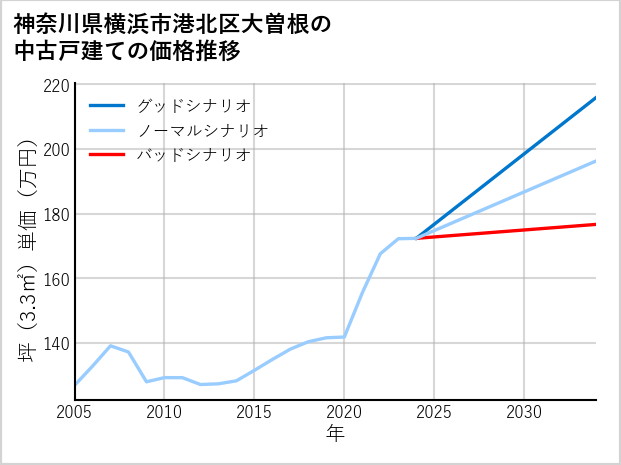 神奈川県横浜市港北区大曽根の中古戸建て価格推移