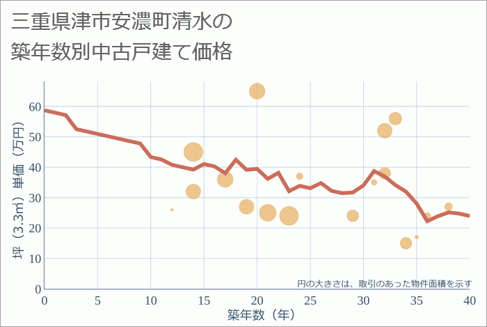 三重県津市安濃町清水の築年数別の中古戸建て坪単価