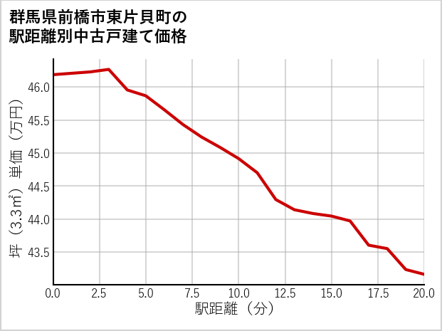 群馬県前橋市東片貝町の徒歩距離別の中古戸建て坪単価