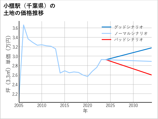 小櫃駅（千葉県）の土地価格推移