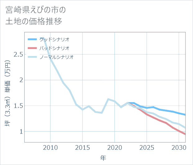 宮崎県えびの市の土地価格推移