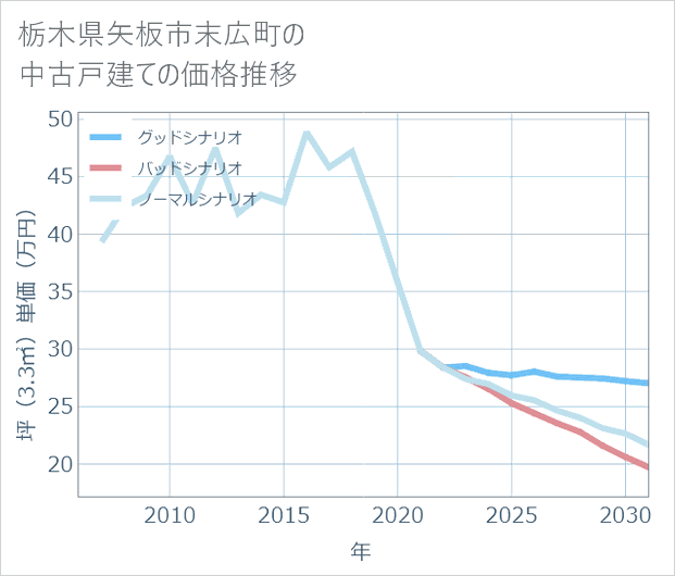 栃木県矢板市末広町の中古戸建て価格推移