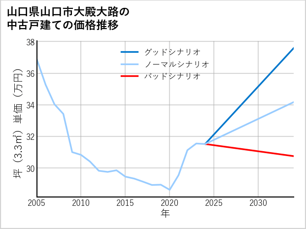 山口県山口市大殿大路の中古戸建て価格推移