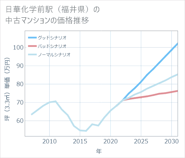 日華化学前駅(福井県)の中古マンション価格推移