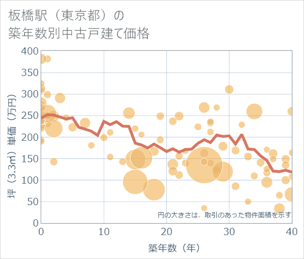 板橋駅(東京都)の築年数別の中古戸建て坪単価