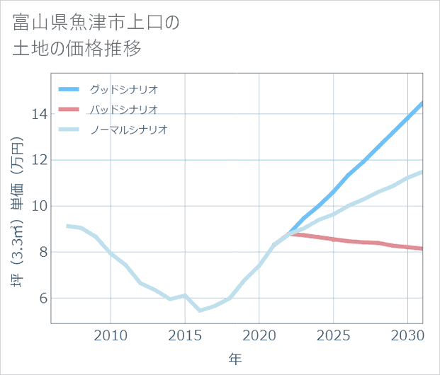 富山県魚津市上口の土地価格推移