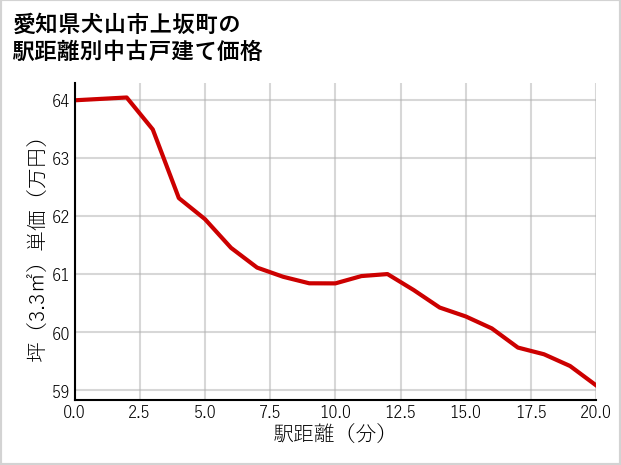 愛知県犬山市上坂町の徒歩距離別の中古戸建て坪単価