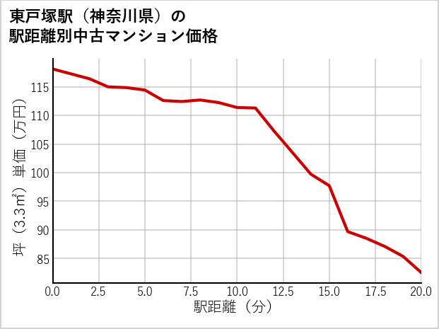 東戸塚駅（神奈川県）の徒歩距離別の中古マンション坪単価