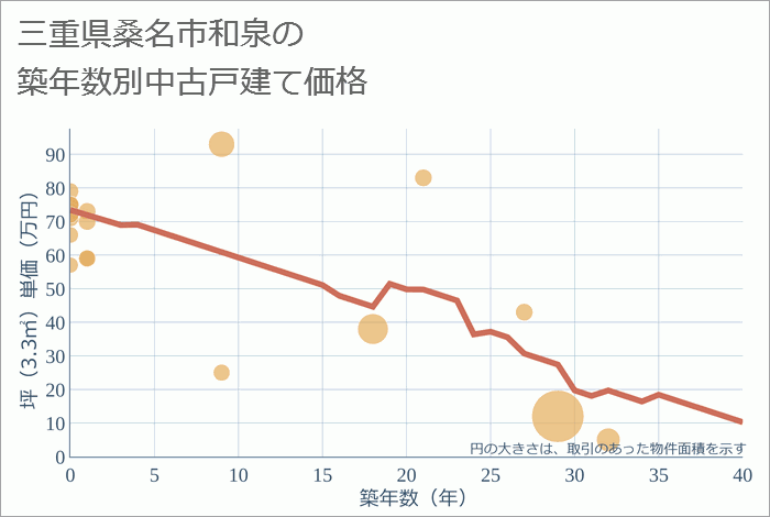 三重県桑名市和泉の築年数別の中古戸建て坪単価