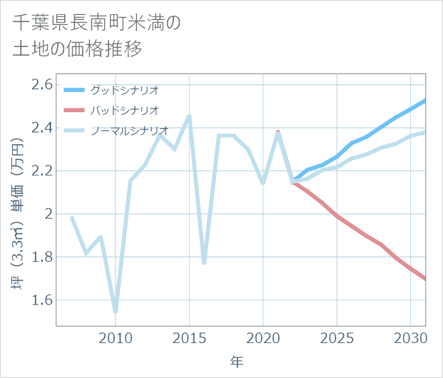 千葉県長南町米満の土地価格推移