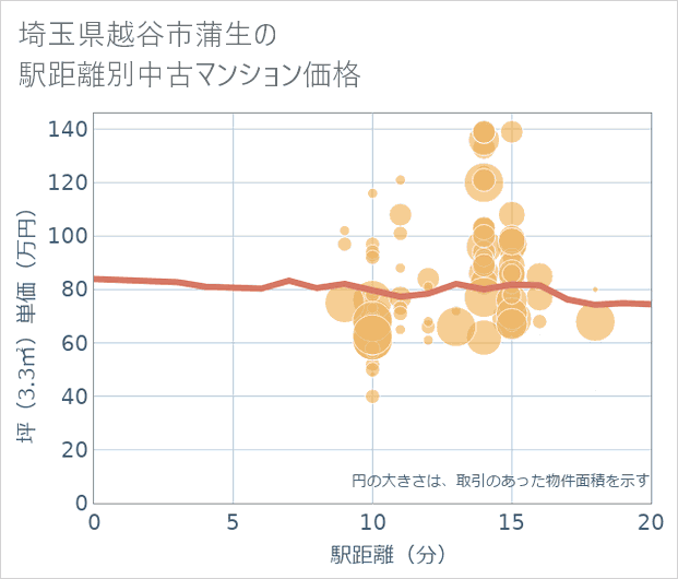 埼玉県越谷市蒲生の徒歩距離別の中古マンション坪単価