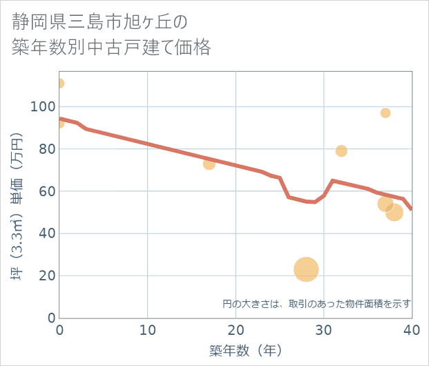 静岡県三島市旭ケ丘の築年数別の中古戸建て坪単価