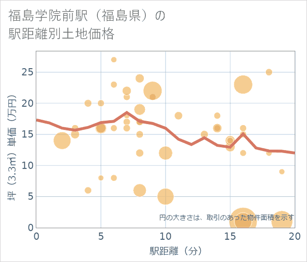 福島学院前駅(福島県)の徒歩距離別の土地坪単価