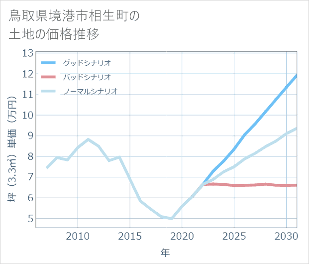 鳥取県境港市相生町の土地価格推移
