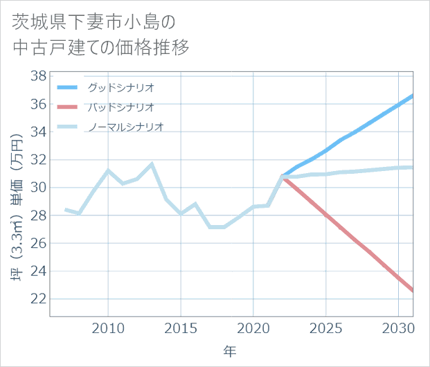 茨城県下妻市小島の中古戸建て価格推移