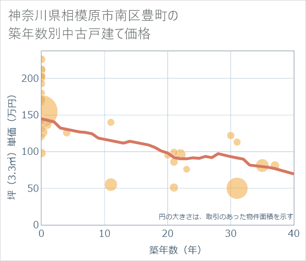 神奈川県相模原市南区豊町の築年数別の中古戸建て坪単価