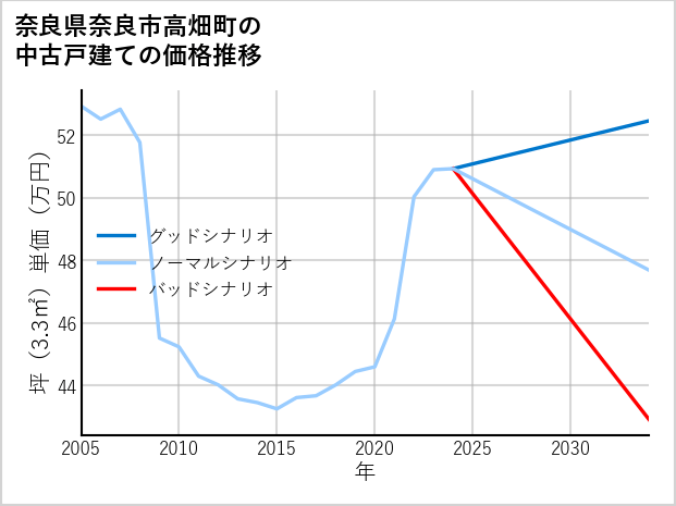 奈良県奈良市高畑町の中古戸建て価格推移