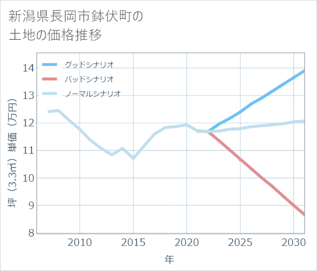 新潟県長岡市鉢伏町の土地価格推移