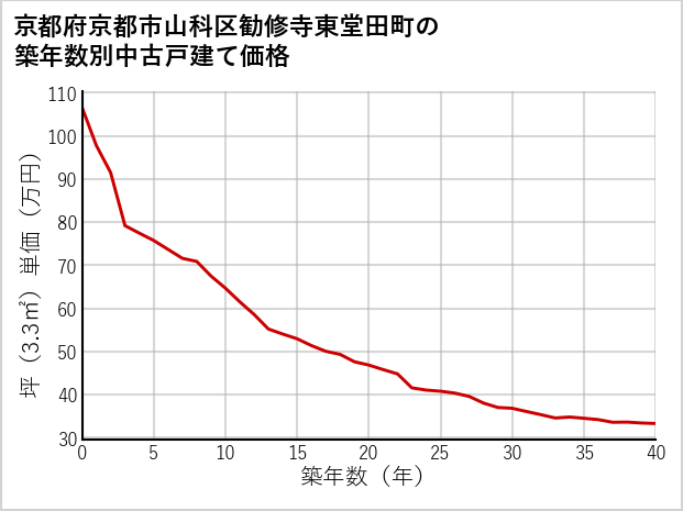 京都府京都市山科区勧修寺東堂田町の築年数別の中古戸建て坪単価