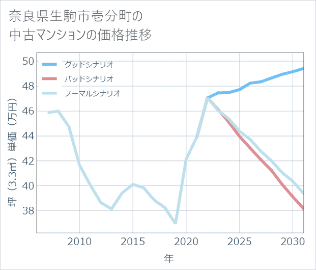 奈良県生駒市壱分町の中古マンション価格推移