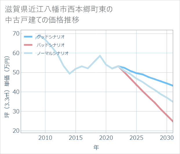 滋賀県近江八幡市西本郷町東の中古戸建て価格推移